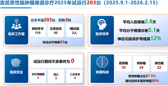 科室新闻｜宣武恶性脑肿瘤“绿色通道”启动，实现3-5天内快速收治